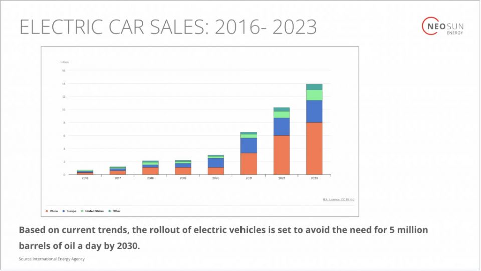 Electric car sales 2023